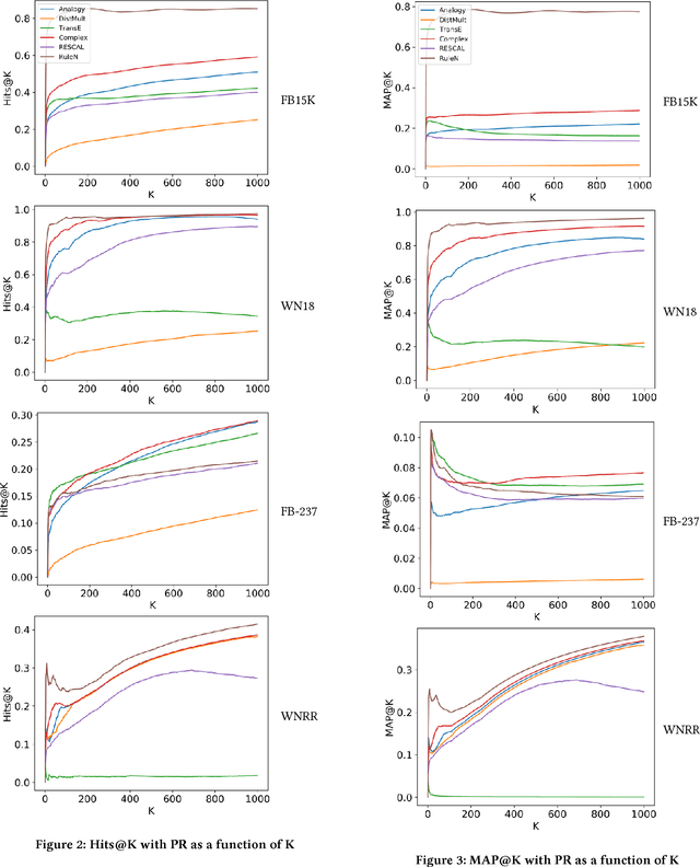 Figure 4 for Do Embedding Models Perform Well for Knowledge Base Completion?