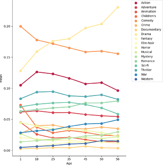 Figure 2 for Considering user dynamic preferences for mitigating negative effects of long tail in recommender systems