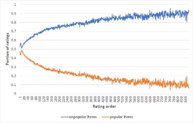 Figure 3 for Considering user dynamic preferences for mitigating negative effects of long tail in recommender systems