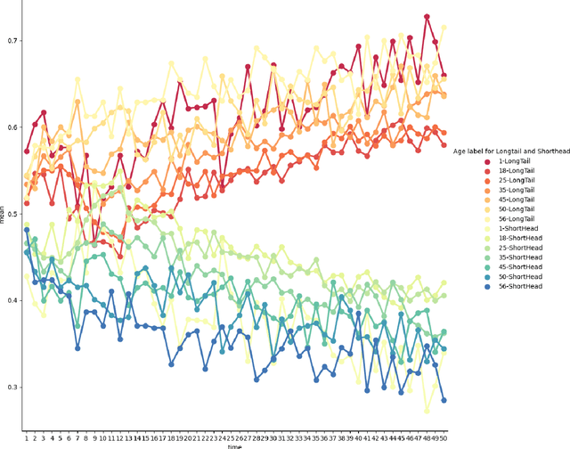 Figure 4 for Considering user dynamic preferences for mitigating negative effects of long tail in recommender systems