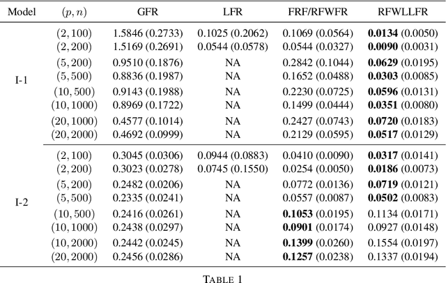 Figure 2 for Random Forests Weighted Local Fréchet Regression with Theoretical Guarantee