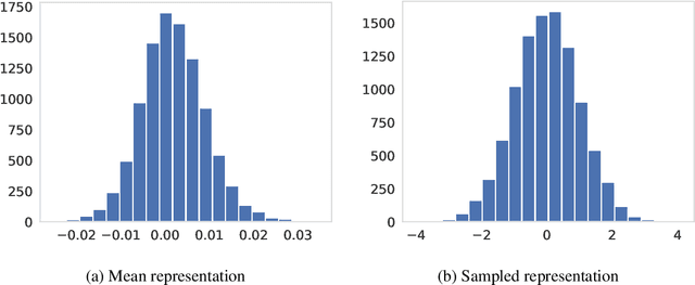 Figure 3 for Be More Active! Understanding the Differences between Mean and Sampled Representations of Variational Autoencoders