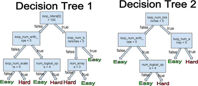 Figure 3 for Categorization of Program Regions for Agile Compilation using Machine Learning and Hardware Support