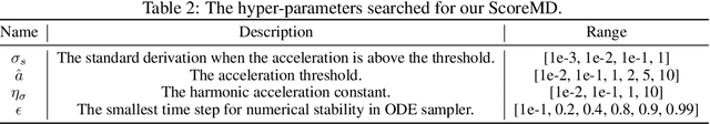 Figure 4 for A Score-based Geometric Model for Molecular Dynamics Simulations