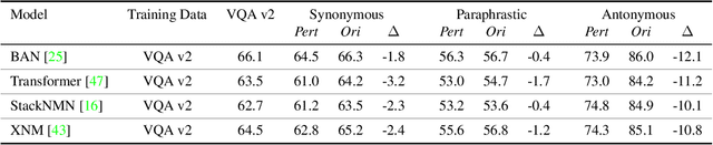 Figure 4 for Learning from Lexical Perturbations for Consistent Visual Question Answering