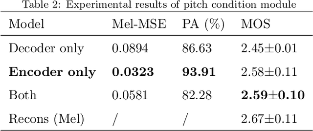 Figure 3 for An Empirical Study on End-to-End Singing Voice Synthesis with Encoder-Decoder Architectures