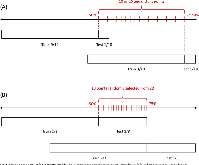 Figure 4 for How to evaluate sentiment classifiers for Twitter time-ordered data?