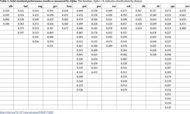 Figure 3 for How to evaluate sentiment classifiers for Twitter time-ordered data?