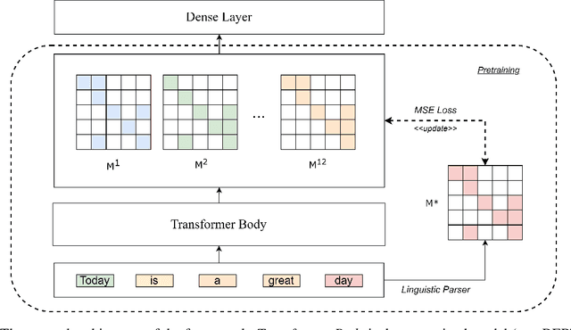 Figure 2 for HYDRA -- Hyper Dependency Representation Attentions