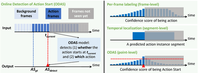 Figure 1 for Online Detection of Action Start in Untrimmed, Streaming Videos