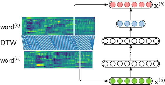 Figure 3 for Almost Zero-Resource ASR-free Keyword Spotting using Multilingual Bottleneck Features and Correspondence Autoencoders
