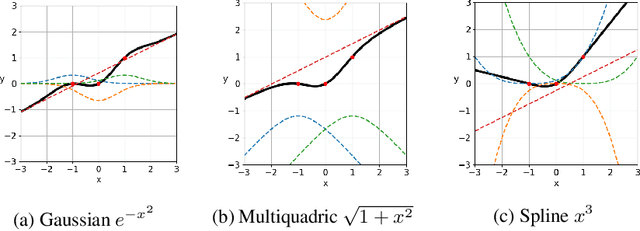 Figure 2 for DeepLABNet: End-to-end Learning of Deep Radial Basis Networks with Fully Learnable Basis Functions