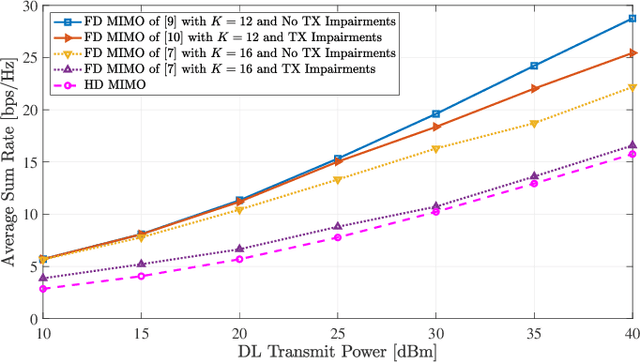 Figure 2 for Full Duplex Massive MIMO Architectures: Recent Advances, Applications, and Future Directions