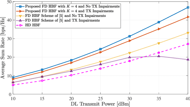 Figure 3 for Full Duplex Massive MIMO Architectures: Recent Advances, Applications, and Future Directions