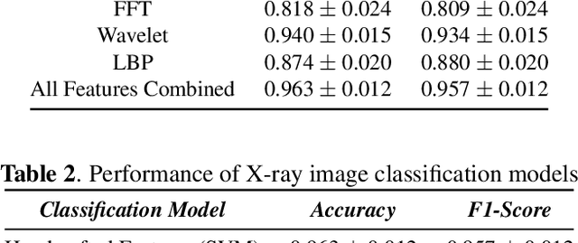 Figure 4 for Classification of COVID-19 X-ray Images Using a Combination of Deep and Handcrafted Features
