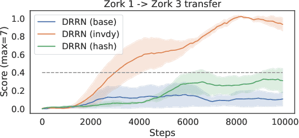 Figure 3 for Reading and Acting while Blindfolded: The Need for Semantics in Text Game Agents