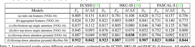 Figure 3 for Agile Amulet: Real-Time Salient Object Detection with Contextual Attention