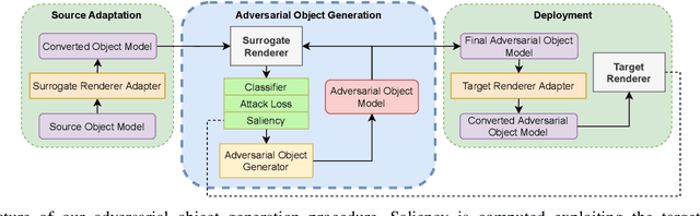 Figure 1 for Messing Up 3D Virtual Environments: Transferable Adversarial 3D Objects