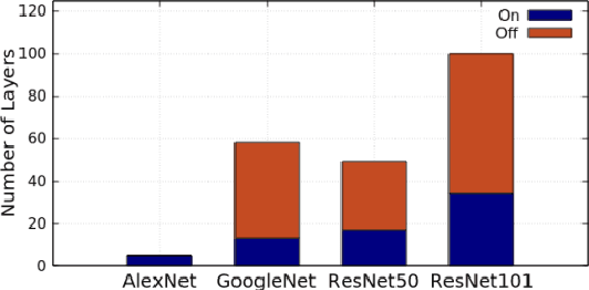 Figure 4 for SIMCNN -- Exploiting Computational Similarity to Accelerate CNN Training in Hardware