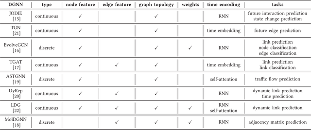 Figure 2 for Bottleneck Analysis of Dynamic Graph Neural Network Inference on CPU and GPU