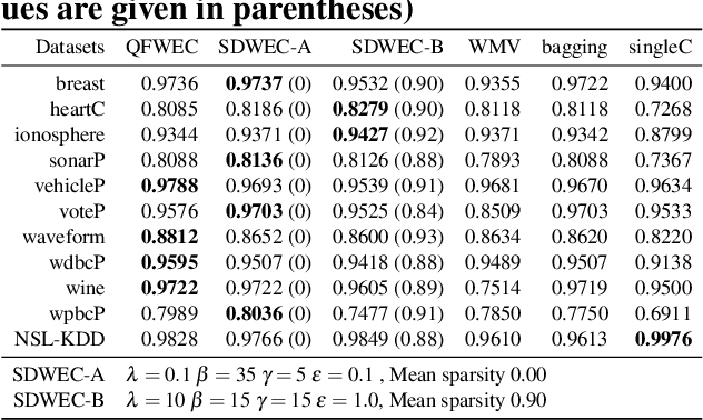 Figure 4 for Sparsity-driven weighted ensemble classifier