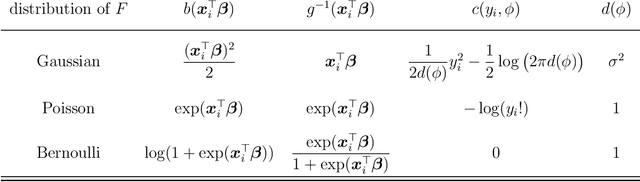 Figure 1 for Tuning-free ridge estimators for high-dimensional generalized linear models