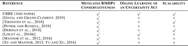 Figure 2 for A Bayesian Approach to Robust Reinforcement Learning