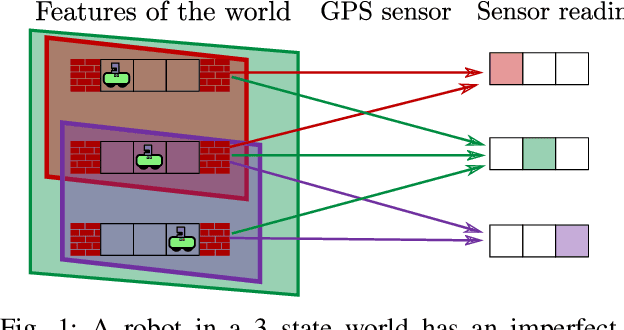 Figure 1 for Lattices of sensors reconsidered when less information is preferred