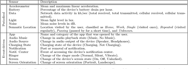 Figure 2 for Practical Processing of Mobile Sensor Data for Continual Deep Learning Predictions