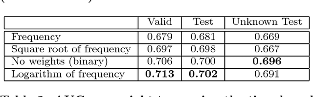 Figure 4 for Practical Processing of Mobile Sensor Data for Continual Deep Learning Predictions