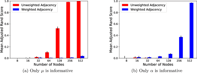 Figure 3 for Consistent Community Detection in Continuous-Time Networks of Relational Events
