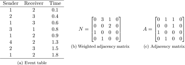 Figure 1 for Consistent Community Detection in Continuous-Time Networks of Relational Events