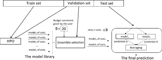Figure 1 for A Deep Neural Networks ensemble workflow from hyperparameter search to inference leveraging GPU clusters