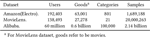 Figure 4 for Deep Interest Network for Click-Through Rate Prediction