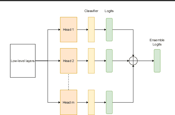 Figure 2 for Multi-headed Neural Ensemble Search