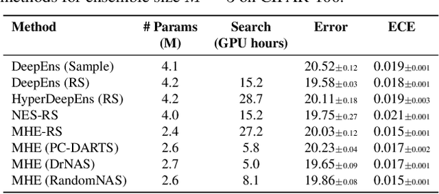 Figure 4 for Multi-headed Neural Ensemble Search
