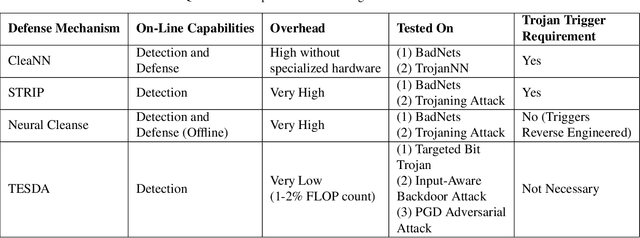 Figure 2 for TESDA: Transform Enabled Statistical Detection of Attacks in Deep Neural Networks