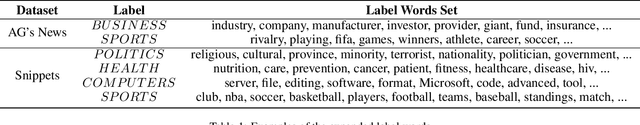 Figure 2 for Prompt-Learning for Short Text Classification