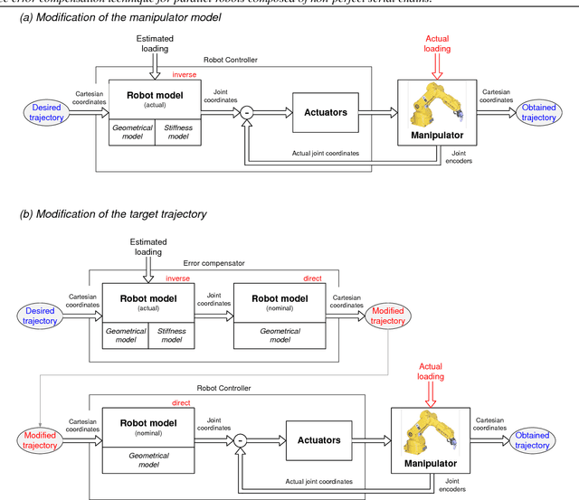 Figure 1 for Compliance error compensation technique for parallel robots composed of non-perfect serial chains