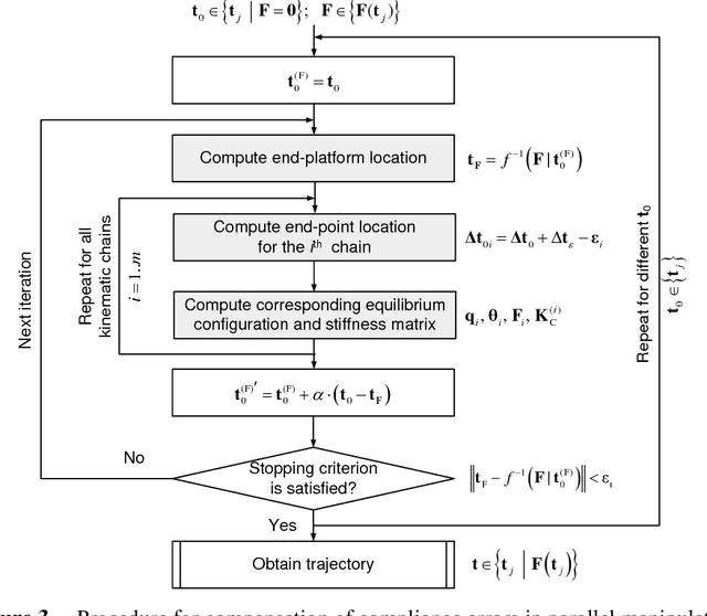 Figure 3 for Compliance error compensation technique for parallel robots composed of non-perfect serial chains