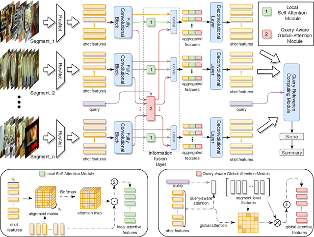 Figure 3 for Convolutional Hierarchical Attention Network for Query-Focused Video Summarization