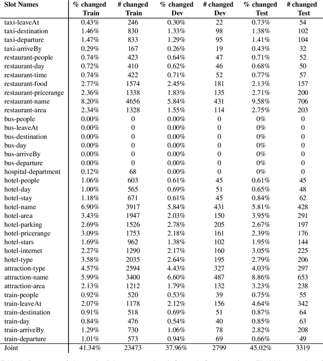 Figure 1 for MultiWOZ 2.1: Multi-Domain Dialogue State Corrections and State Tracking Baselines