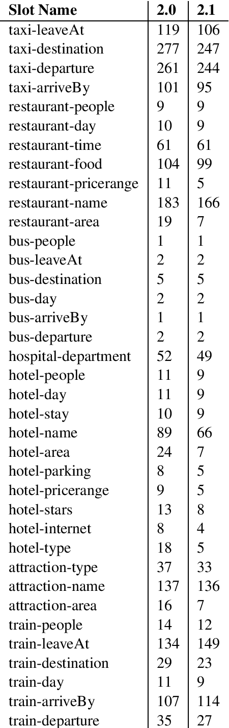 Figure 3 for MultiWOZ 2.1: Multi-Domain Dialogue State Corrections and State Tracking Baselines