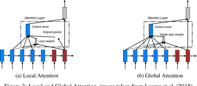 Figure 4 for Understanding Attention: In Minds and Machines