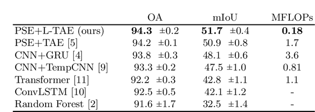 Figure 2 for Lightweight Temporal Self-Attention for Classifying Satellite Image Time Series