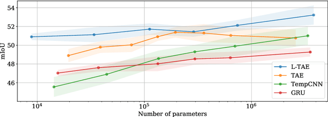 Figure 3 for Lightweight Temporal Self-Attention for Classifying Satellite Image Time Series