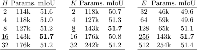 Figure 4 for Lightweight Temporal Self-Attention for Classifying Satellite Image Time Series