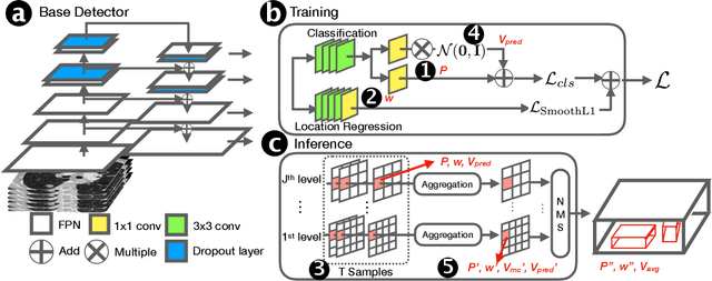 Figure 1 for Exploring Instance-Level Uncertainty for Medical Detection