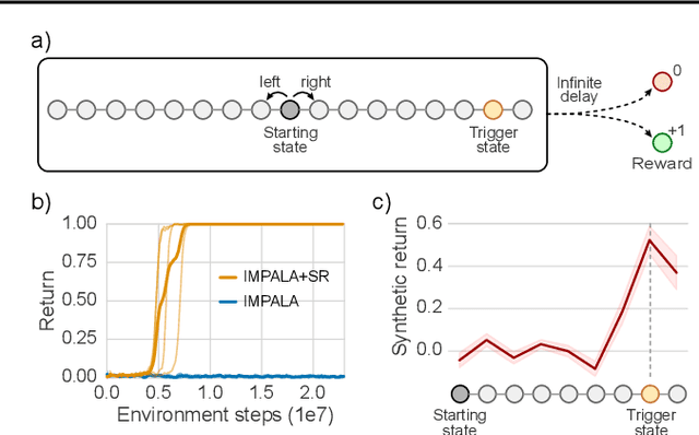 Figure 3 for Synthetic Returns for Long-Term Credit Assignment