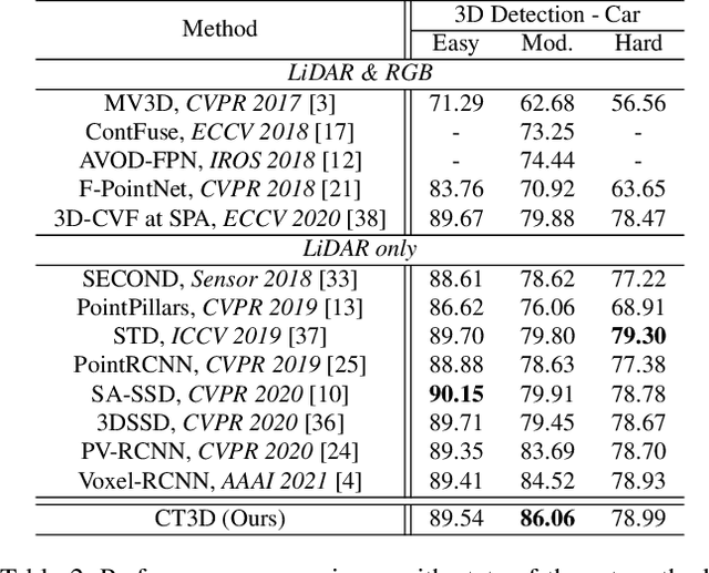 Figure 4 for Improving 3D Object Detection with Channel-wise Transformer